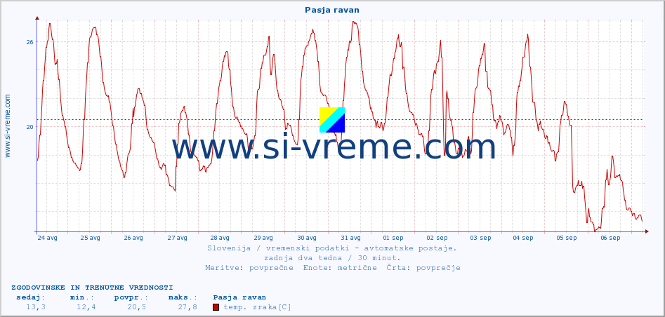 POVPREČJE :: Pasja ravan :: temp. zraka | vlaga | smer vetra | hitrost vetra | sunki vetra | tlak | padavine | sonce | temp. tal  5cm | temp. tal 10cm | temp. tal 20cm | temp. tal 30cm | temp. tal 50cm :: zadnja dva tedna / 30 minut.