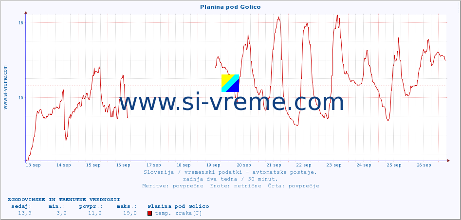 POVPREČJE :: Planina pod Golico :: temp. zraka | vlaga | smer vetra | hitrost vetra | sunki vetra | tlak | padavine | sonce | temp. tal  5cm | temp. tal 10cm | temp. tal 20cm | temp. tal 30cm | temp. tal 50cm :: zadnja dva tedna / 30 minut.