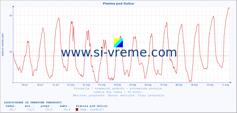 POVPREČJE :: Planina pod Golico :: temp. zraka | vlaga | smer vetra | hitrost vetra | sunki vetra | tlak | padavine | sonce | temp. tal  5cm | temp. tal 10cm | temp. tal 20cm | temp. tal 30cm | temp. tal 50cm :: zadnja dva tedna / 30 minut.
