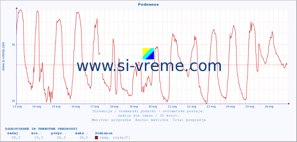 POVPREČJE :: Podnanos :: temp. zraka | vlaga | smer vetra | hitrost vetra | sunki vetra | tlak | padavine | sonce | temp. tal  5cm | temp. tal 10cm | temp. tal 20cm | temp. tal 30cm | temp. tal 50cm :: zadnja dva tedna / 30 minut.