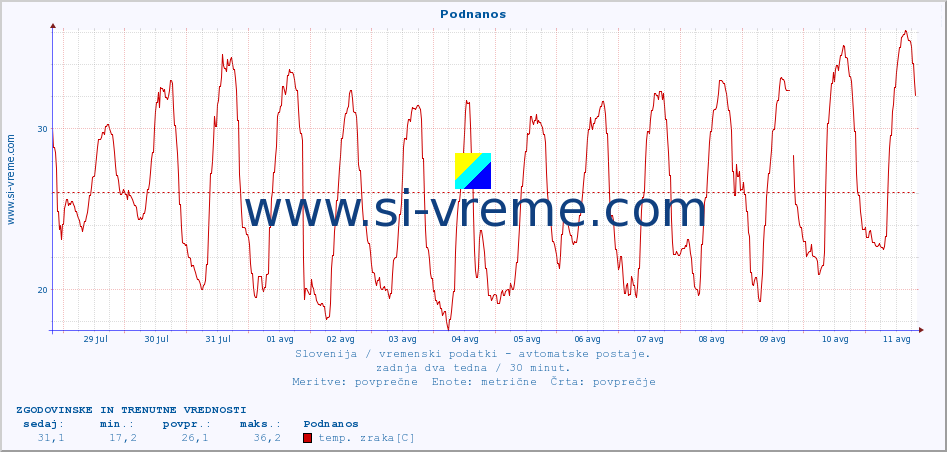 POVPREČJE :: Podnanos :: temp. zraka | vlaga | smer vetra | hitrost vetra | sunki vetra | tlak | padavine | sonce | temp. tal  5cm | temp. tal 10cm | temp. tal 20cm | temp. tal 30cm | temp. tal 50cm :: zadnja dva tedna / 30 minut.