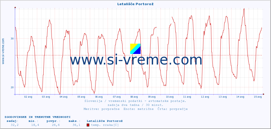 POVPREČJE :: Letališče Portorož :: temp. zraka | vlaga | smer vetra | hitrost vetra | sunki vetra | tlak | padavine | sonce | temp. tal  5cm | temp. tal 10cm | temp. tal 20cm | temp. tal 30cm | temp. tal 50cm :: zadnja dva tedna / 30 minut.