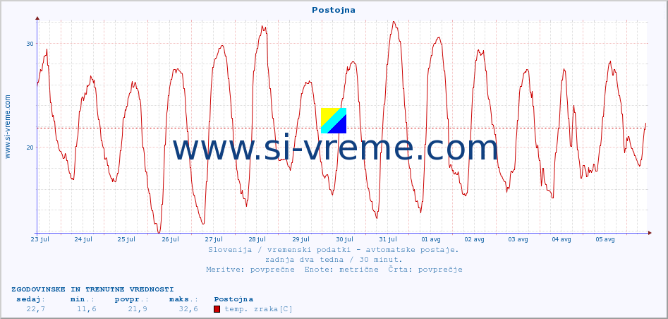 POVPREČJE :: Postojna :: temp. zraka | vlaga | smer vetra | hitrost vetra | sunki vetra | tlak | padavine | sonce | temp. tal  5cm | temp. tal 10cm | temp. tal 20cm | temp. tal 30cm | temp. tal 50cm :: zadnja dva tedna / 30 minut.