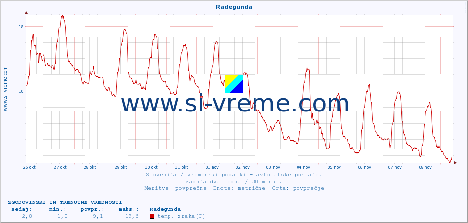 POVPREČJE :: Radegunda :: temp. zraka | vlaga | smer vetra | hitrost vetra | sunki vetra | tlak | padavine | sonce | temp. tal  5cm | temp. tal 10cm | temp. tal 20cm | temp. tal 30cm | temp. tal 50cm :: zadnja dva tedna / 30 minut.