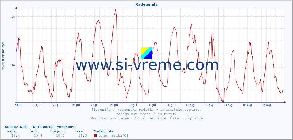 POVPREČJE :: Radegunda :: temp. zraka | vlaga | smer vetra | hitrost vetra | sunki vetra | tlak | padavine | sonce | temp. tal  5cm | temp. tal 10cm | temp. tal 20cm | temp. tal 30cm | temp. tal 50cm :: zadnja dva tedna / 30 minut.