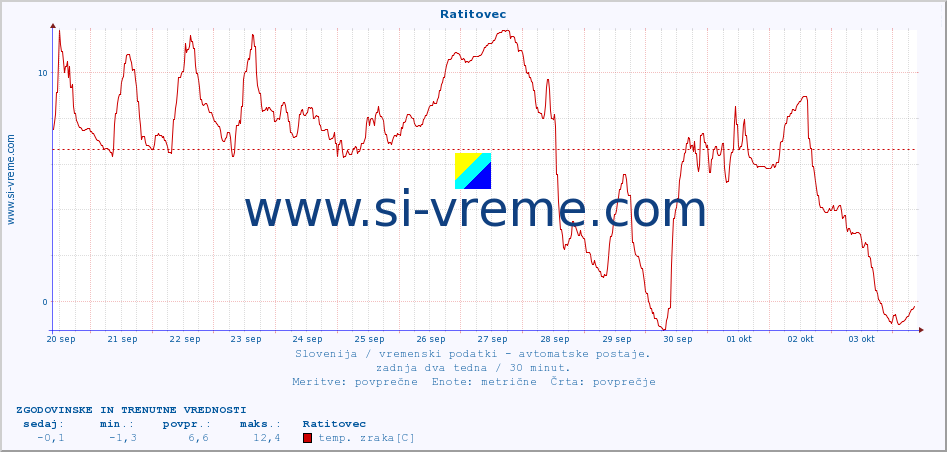 POVPREČJE :: Ratitovec :: temp. zraka | vlaga | smer vetra | hitrost vetra | sunki vetra | tlak | padavine | sonce | temp. tal  5cm | temp. tal 10cm | temp. tal 20cm | temp. tal 30cm | temp. tal 50cm :: zadnja dva tedna / 30 minut.
