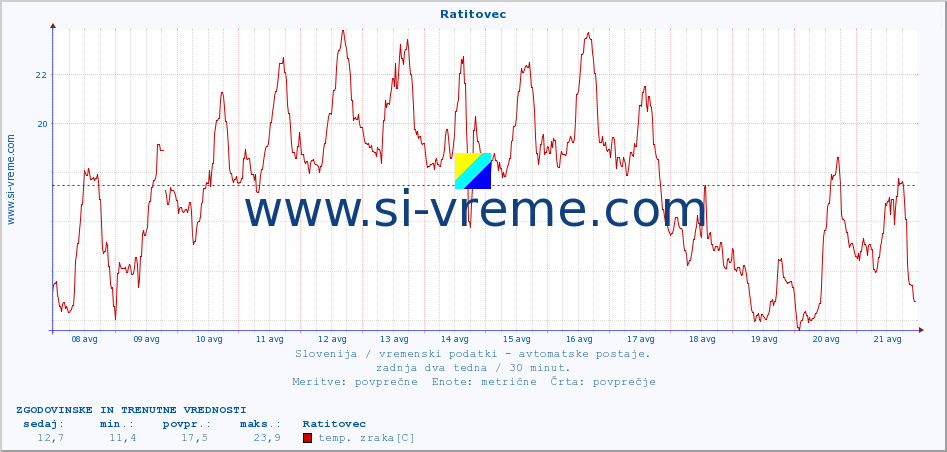 POVPREČJE :: Ratitovec :: temp. zraka | vlaga | smer vetra | hitrost vetra | sunki vetra | tlak | padavine | sonce | temp. tal  5cm | temp. tal 10cm | temp. tal 20cm | temp. tal 30cm | temp. tal 50cm :: zadnja dva tedna / 30 minut.