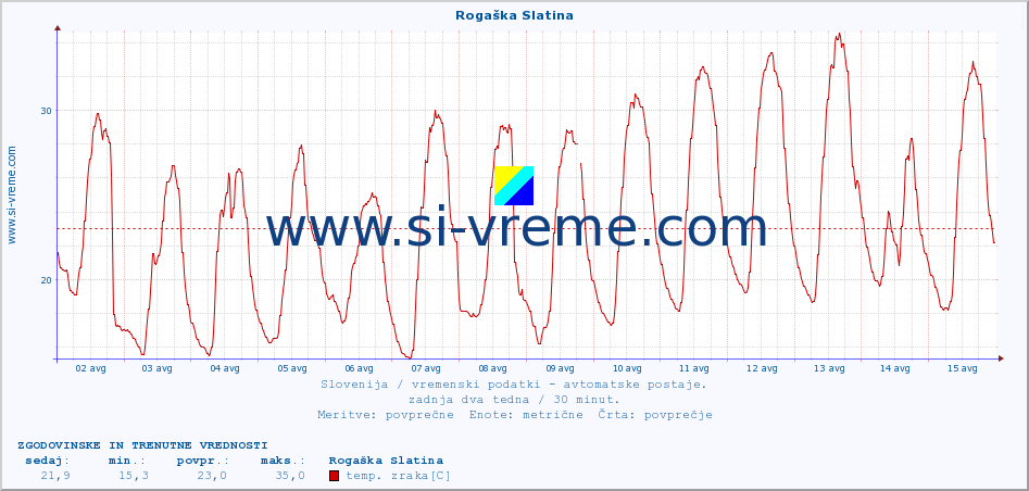 POVPREČJE :: Rogaška Slatina :: temp. zraka | vlaga | smer vetra | hitrost vetra | sunki vetra | tlak | padavine | sonce | temp. tal  5cm | temp. tal 10cm | temp. tal 20cm | temp. tal 30cm | temp. tal 50cm :: zadnja dva tedna / 30 minut.