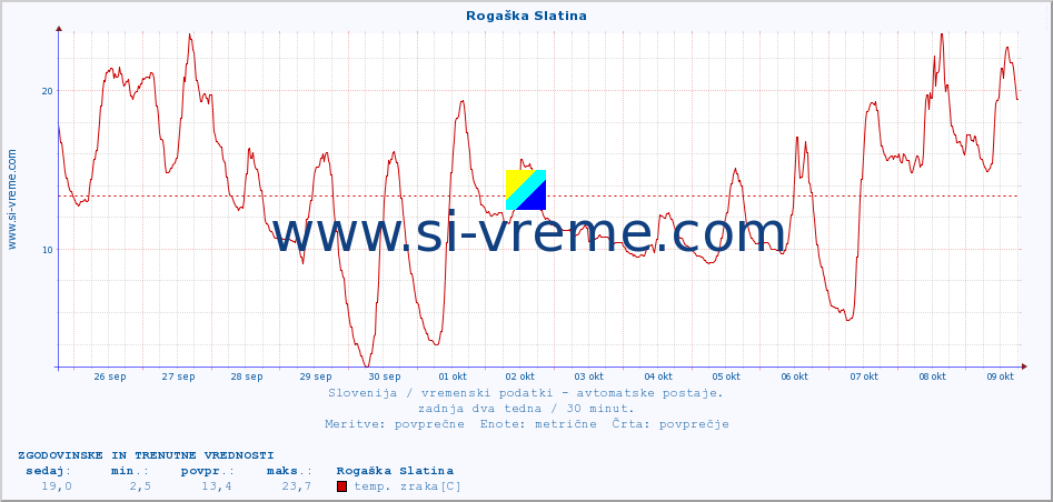 POVPREČJE :: Rogaška Slatina :: temp. zraka | vlaga | smer vetra | hitrost vetra | sunki vetra | tlak | padavine | sonce | temp. tal  5cm | temp. tal 10cm | temp. tal 20cm | temp. tal 30cm | temp. tal 50cm :: zadnja dva tedna / 30 minut.