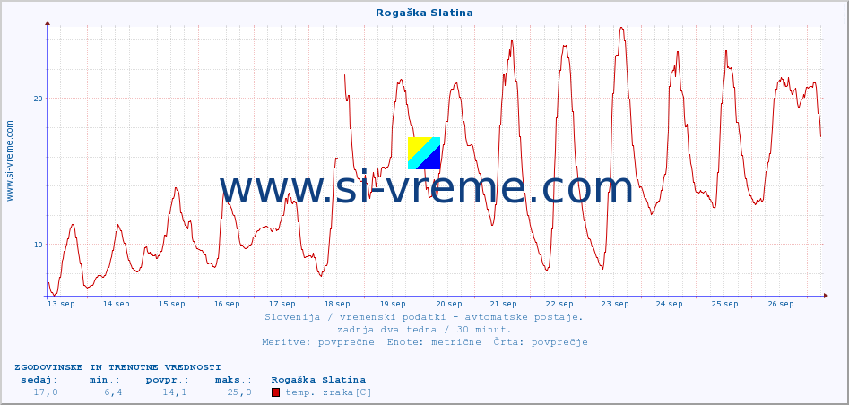 POVPREČJE :: Rogaška Slatina :: temp. zraka | vlaga | smer vetra | hitrost vetra | sunki vetra | tlak | padavine | sonce | temp. tal  5cm | temp. tal 10cm | temp. tal 20cm | temp. tal 30cm | temp. tal 50cm :: zadnja dva tedna / 30 minut.