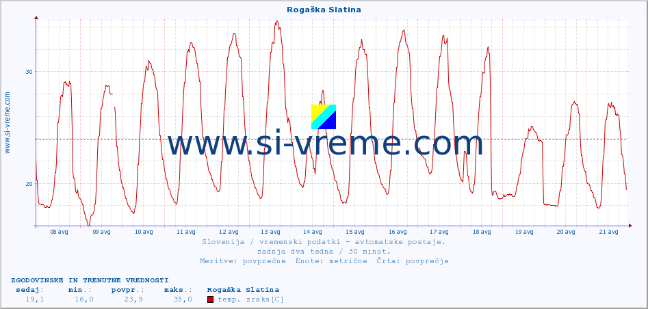 POVPREČJE :: Rogaška Slatina :: temp. zraka | vlaga | smer vetra | hitrost vetra | sunki vetra | tlak | padavine | sonce | temp. tal  5cm | temp. tal 10cm | temp. tal 20cm | temp. tal 30cm | temp. tal 50cm :: zadnja dva tedna / 30 minut.