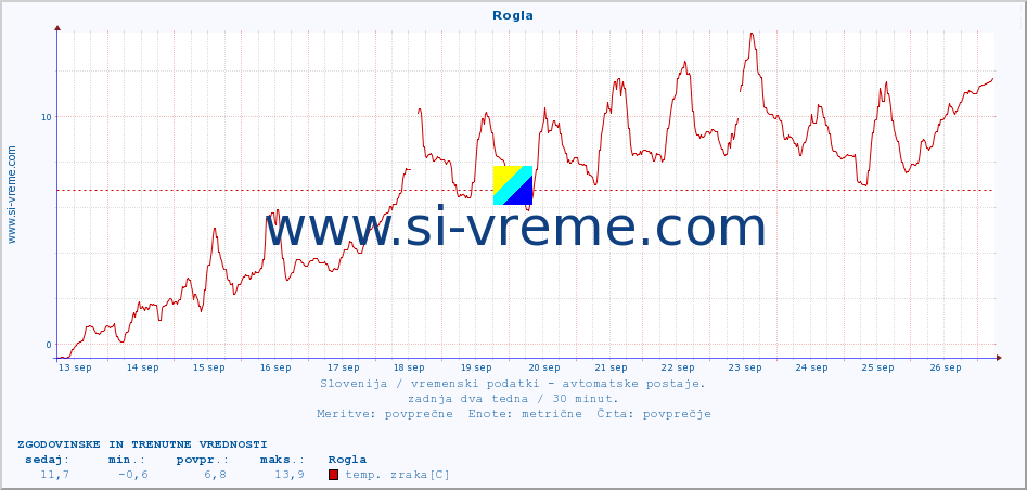 POVPREČJE :: Rogla :: temp. zraka | vlaga | smer vetra | hitrost vetra | sunki vetra | tlak | padavine | sonce | temp. tal  5cm | temp. tal 10cm | temp. tal 20cm | temp. tal 30cm | temp. tal 50cm :: zadnja dva tedna / 30 minut.