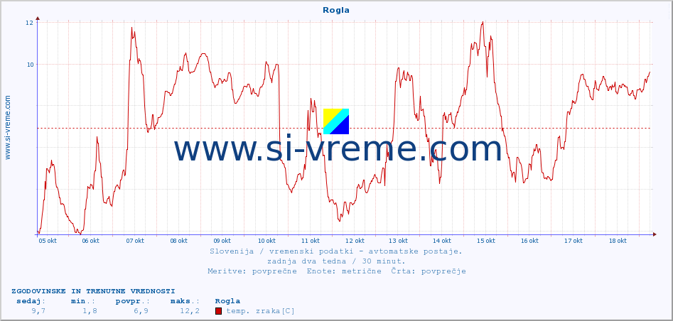 POVPREČJE :: Rogla :: temp. zraka | vlaga | smer vetra | hitrost vetra | sunki vetra | tlak | padavine | sonce | temp. tal  5cm | temp. tal 10cm | temp. tal 20cm | temp. tal 30cm | temp. tal 50cm :: zadnja dva tedna / 30 minut.