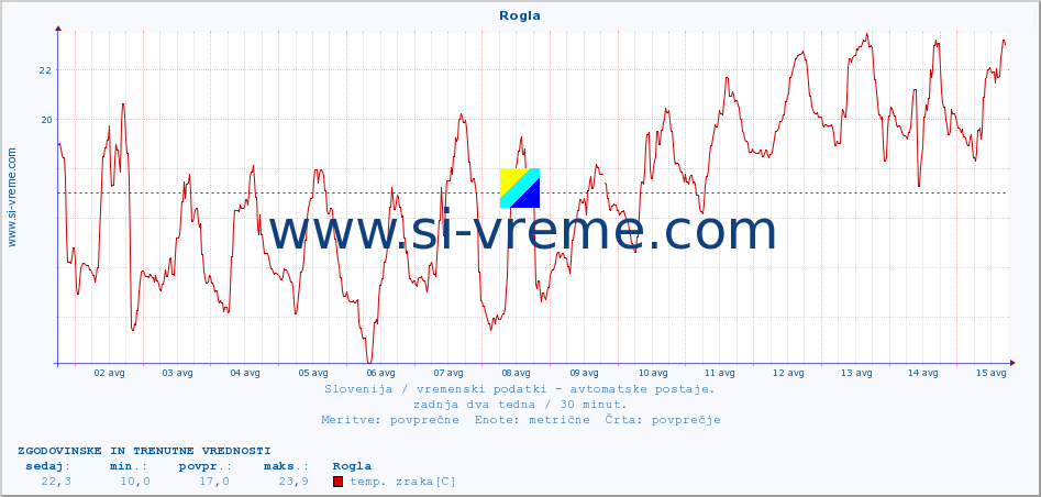 POVPREČJE :: Rogla :: temp. zraka | vlaga | smer vetra | hitrost vetra | sunki vetra | tlak | padavine | sonce | temp. tal  5cm | temp. tal 10cm | temp. tal 20cm | temp. tal 30cm | temp. tal 50cm :: zadnja dva tedna / 30 minut.