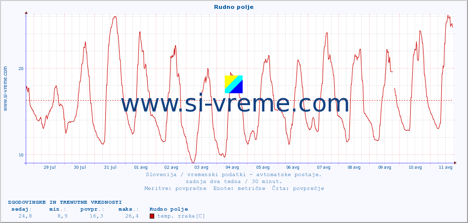 POVPREČJE :: Rudno polje :: temp. zraka | vlaga | smer vetra | hitrost vetra | sunki vetra | tlak | padavine | sonce | temp. tal  5cm | temp. tal 10cm | temp. tal 20cm | temp. tal 30cm | temp. tal 50cm :: zadnja dva tedna / 30 minut.