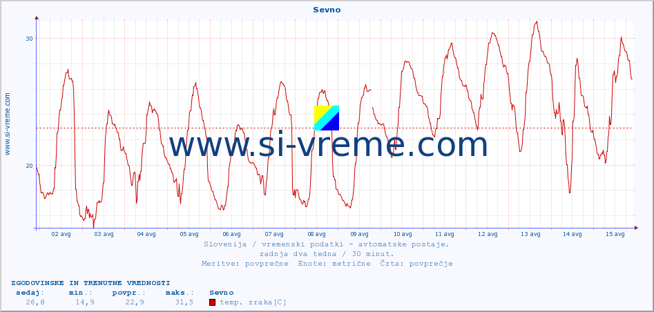 POVPREČJE :: Sevno :: temp. zraka | vlaga | smer vetra | hitrost vetra | sunki vetra | tlak | padavine | sonce | temp. tal  5cm | temp. tal 10cm | temp. tal 20cm | temp. tal 30cm | temp. tal 50cm :: zadnja dva tedna / 30 minut.