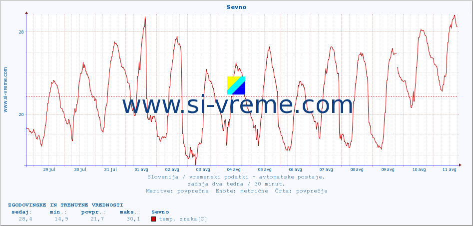 POVPREČJE :: Sevno :: temp. zraka | vlaga | smer vetra | hitrost vetra | sunki vetra | tlak | padavine | sonce | temp. tal  5cm | temp. tal 10cm | temp. tal 20cm | temp. tal 30cm | temp. tal 50cm :: zadnja dva tedna / 30 minut.