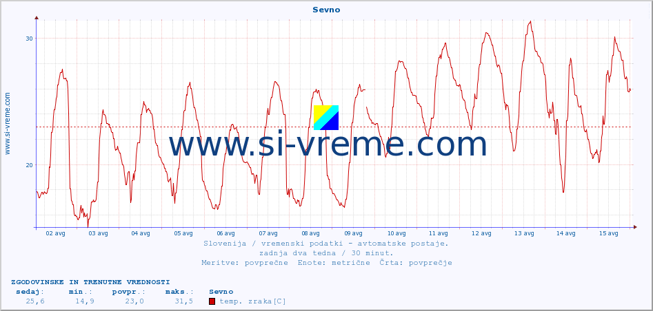 POVPREČJE :: Sevno :: temp. zraka | vlaga | smer vetra | hitrost vetra | sunki vetra | tlak | padavine | sonce | temp. tal  5cm | temp. tal 10cm | temp. tal 20cm | temp. tal 30cm | temp. tal 50cm :: zadnja dva tedna / 30 minut.