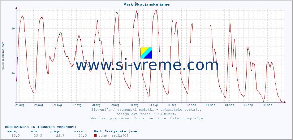 POVPREČJE :: Park Škocjanske jame :: temp. zraka | vlaga | smer vetra | hitrost vetra | sunki vetra | tlak | padavine | sonce | temp. tal  5cm | temp. tal 10cm | temp. tal 20cm | temp. tal 30cm | temp. tal 50cm :: zadnja dva tedna / 30 minut.