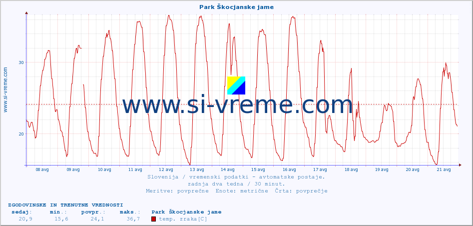 POVPREČJE :: Park Škocjanske jame :: temp. zraka | vlaga | smer vetra | hitrost vetra | sunki vetra | tlak | padavine | sonce | temp. tal  5cm | temp. tal 10cm | temp. tal 20cm | temp. tal 30cm | temp. tal 50cm :: zadnja dva tedna / 30 minut.