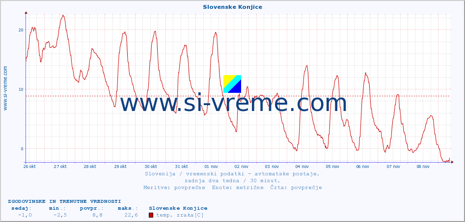 POVPREČJE :: Slovenske Konjice :: temp. zraka | vlaga | smer vetra | hitrost vetra | sunki vetra | tlak | padavine | sonce | temp. tal  5cm | temp. tal 10cm | temp. tal 20cm | temp. tal 30cm | temp. tal 50cm :: zadnja dva tedna / 30 minut.