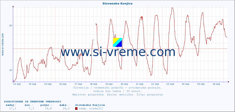 POVPREČJE :: Slovenske Konjice :: temp. zraka | vlaga | smer vetra | hitrost vetra | sunki vetra | tlak | padavine | sonce | temp. tal  5cm | temp. tal 10cm | temp. tal 20cm | temp. tal 30cm | temp. tal 50cm :: zadnja dva tedna / 30 minut.