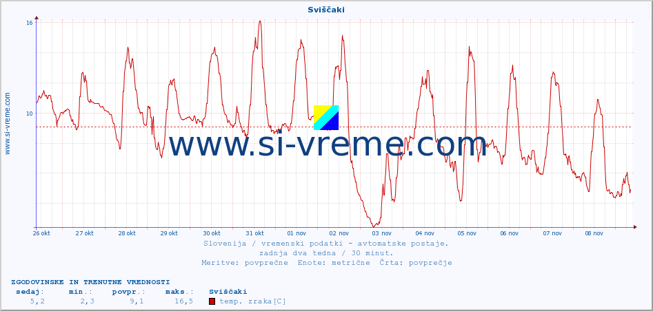 POVPREČJE :: Sviščaki :: temp. zraka | vlaga | smer vetra | hitrost vetra | sunki vetra | tlak | padavine | sonce | temp. tal  5cm | temp. tal 10cm | temp. tal 20cm | temp. tal 30cm | temp. tal 50cm :: zadnja dva tedna / 30 minut.