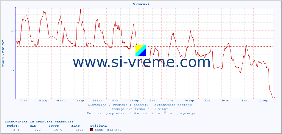 POVPREČJE :: Sviščaki :: temp. zraka | vlaga | smer vetra | hitrost vetra | sunki vetra | tlak | padavine | sonce | temp. tal  5cm | temp. tal 10cm | temp. tal 20cm | temp. tal 30cm | temp. tal 50cm :: zadnja dva tedna / 30 minut.