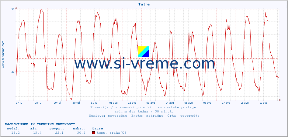 POVPREČJE :: Tatre :: temp. zraka | vlaga | smer vetra | hitrost vetra | sunki vetra | tlak | padavine | sonce | temp. tal  5cm | temp. tal 10cm | temp. tal 20cm | temp. tal 30cm | temp. tal 50cm :: zadnja dva tedna / 30 minut.