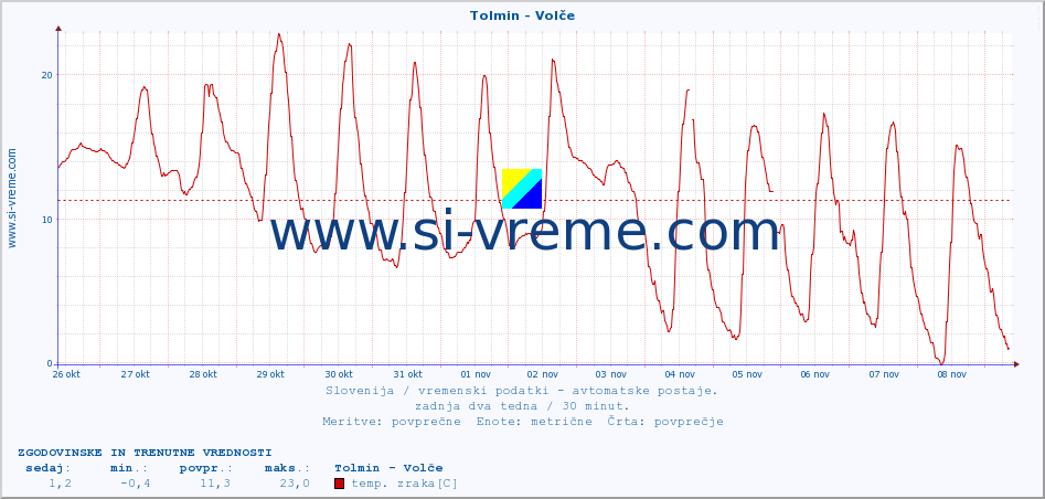 POVPREČJE :: Tolmin - Volče :: temp. zraka | vlaga | smer vetra | hitrost vetra | sunki vetra | tlak | padavine | sonce | temp. tal  5cm | temp. tal 10cm | temp. tal 20cm | temp. tal 30cm | temp. tal 50cm :: zadnja dva tedna / 30 minut.