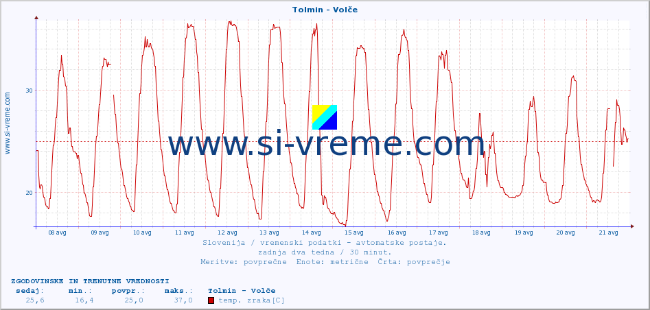 POVPREČJE :: Tolmin - Volče :: temp. zraka | vlaga | smer vetra | hitrost vetra | sunki vetra | tlak | padavine | sonce | temp. tal  5cm | temp. tal 10cm | temp. tal 20cm | temp. tal 30cm | temp. tal 50cm :: zadnja dva tedna / 30 minut.