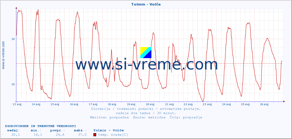 POVPREČJE :: Tolmin - Volče :: temp. zraka | vlaga | smer vetra | hitrost vetra | sunki vetra | tlak | padavine | sonce | temp. tal  5cm | temp. tal 10cm | temp. tal 20cm | temp. tal 30cm | temp. tal 50cm :: zadnja dva tedna / 30 minut.