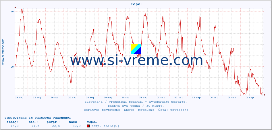 POVPREČJE :: Topol :: temp. zraka | vlaga | smer vetra | hitrost vetra | sunki vetra | tlak | padavine | sonce | temp. tal  5cm | temp. tal 10cm | temp. tal 20cm | temp. tal 30cm | temp. tal 50cm :: zadnja dva tedna / 30 minut.