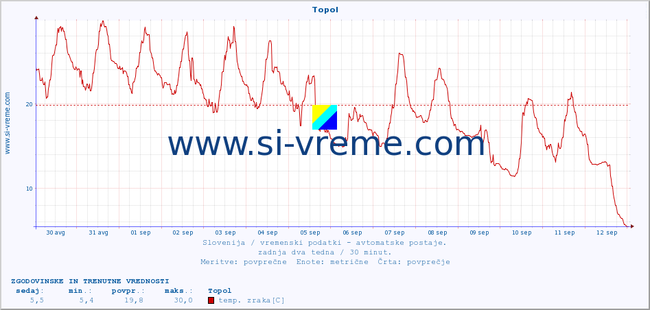 POVPREČJE :: Topol :: temp. zraka | vlaga | smer vetra | hitrost vetra | sunki vetra | tlak | padavine | sonce | temp. tal  5cm | temp. tal 10cm | temp. tal 20cm | temp. tal 30cm | temp. tal 50cm :: zadnja dva tedna / 30 minut.