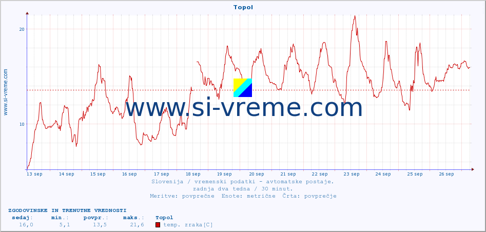 POVPREČJE :: Topol :: temp. zraka | vlaga | smer vetra | hitrost vetra | sunki vetra | tlak | padavine | sonce | temp. tal  5cm | temp. tal 10cm | temp. tal 20cm | temp. tal 30cm | temp. tal 50cm :: zadnja dva tedna / 30 minut.