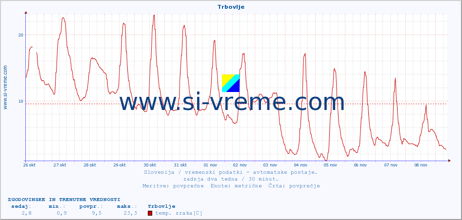 POVPREČJE :: Trbovlje :: temp. zraka | vlaga | smer vetra | hitrost vetra | sunki vetra | tlak | padavine | sonce | temp. tal  5cm | temp. tal 10cm | temp. tal 20cm | temp. tal 30cm | temp. tal 50cm :: zadnja dva tedna / 30 minut.