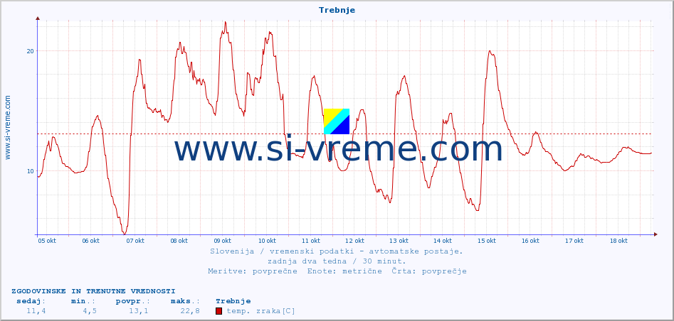 POVPREČJE :: Trebnje :: temp. zraka | vlaga | smer vetra | hitrost vetra | sunki vetra | tlak | padavine | sonce | temp. tal  5cm | temp. tal 10cm | temp. tal 20cm | temp. tal 30cm | temp. tal 50cm :: zadnja dva tedna / 30 minut.