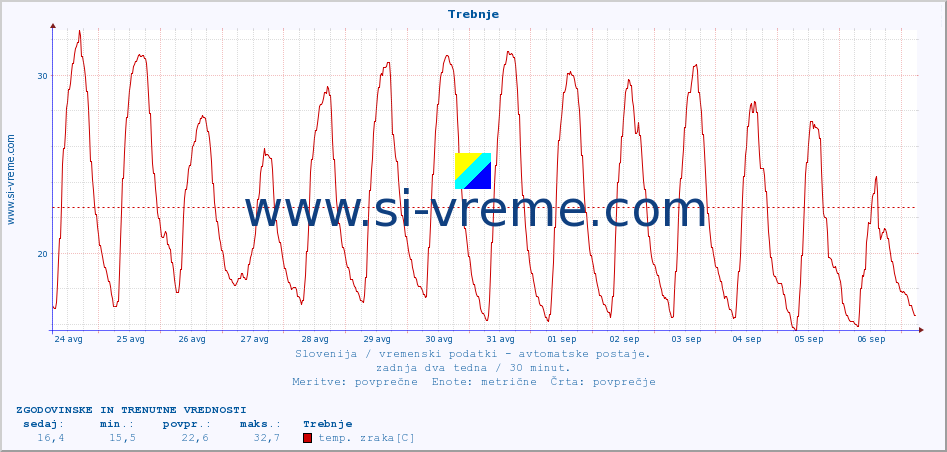 POVPREČJE :: Trebnje :: temp. zraka | vlaga | smer vetra | hitrost vetra | sunki vetra | tlak | padavine | sonce | temp. tal  5cm | temp. tal 10cm | temp. tal 20cm | temp. tal 30cm | temp. tal 50cm :: zadnja dva tedna / 30 minut.