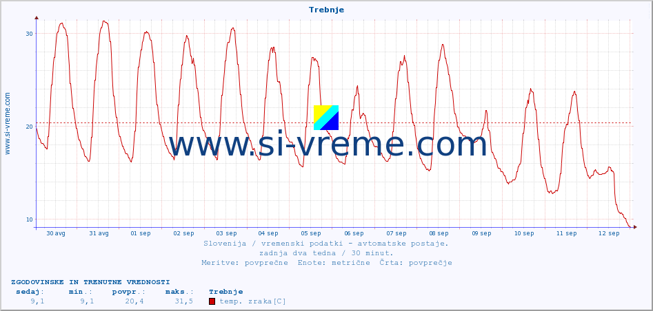 POVPREČJE :: Trebnje :: temp. zraka | vlaga | smer vetra | hitrost vetra | sunki vetra | tlak | padavine | sonce | temp. tal  5cm | temp. tal 10cm | temp. tal 20cm | temp. tal 30cm | temp. tal 50cm :: zadnja dva tedna / 30 minut.