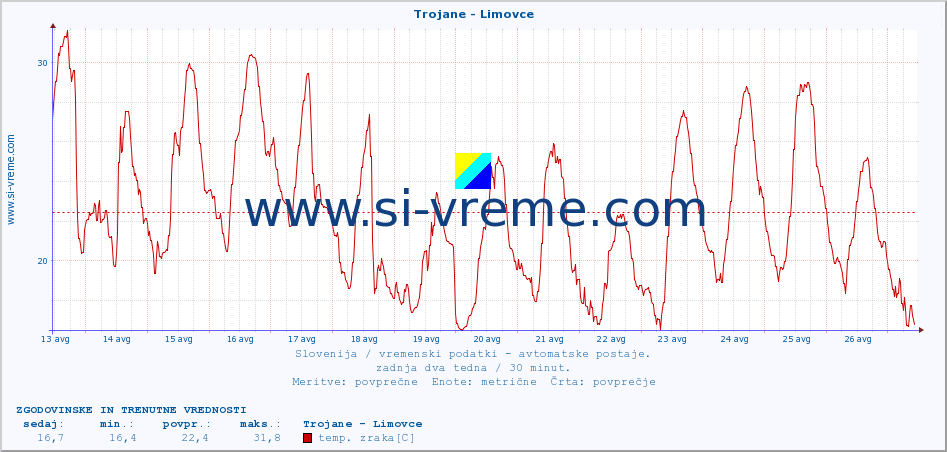 POVPREČJE :: Trojane - Limovce :: temp. zraka | vlaga | smer vetra | hitrost vetra | sunki vetra | tlak | padavine | sonce | temp. tal  5cm | temp. tal 10cm | temp. tal 20cm | temp. tal 30cm | temp. tal 50cm :: zadnja dva tedna / 30 minut.