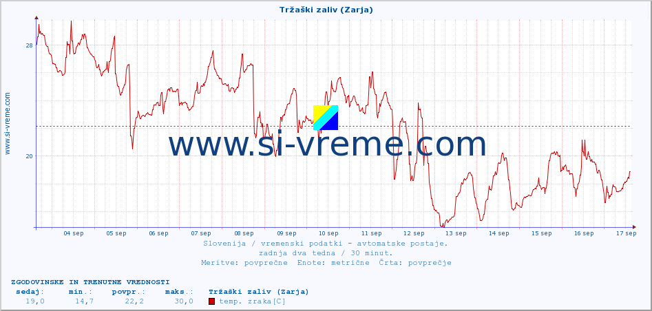 POVPREČJE :: Tržaški zaliv (Zarja) :: temp. zraka | vlaga | smer vetra | hitrost vetra | sunki vetra | tlak | padavine | sonce | temp. tal  5cm | temp. tal 10cm | temp. tal 20cm | temp. tal 30cm | temp. tal 50cm :: zadnja dva tedna / 30 minut.