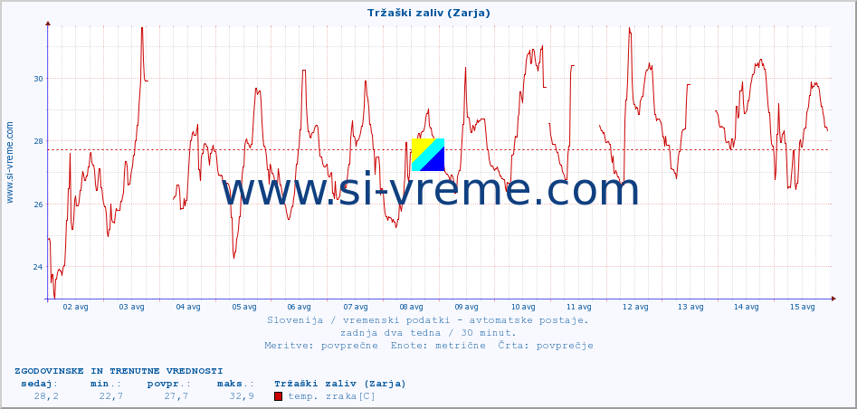 POVPREČJE :: Tržaški zaliv (Zarja) :: temp. zraka | vlaga | smer vetra | hitrost vetra | sunki vetra | tlak | padavine | sonce | temp. tal  5cm | temp. tal 10cm | temp. tal 20cm | temp. tal 30cm | temp. tal 50cm :: zadnja dva tedna / 30 minut.