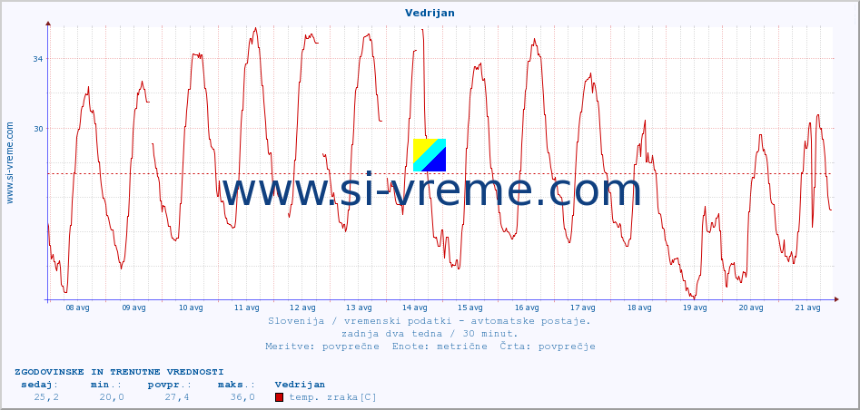 POVPREČJE :: Vedrijan :: temp. zraka | vlaga | smer vetra | hitrost vetra | sunki vetra | tlak | padavine | sonce | temp. tal  5cm | temp. tal 10cm | temp. tal 20cm | temp. tal 30cm | temp. tal 50cm :: zadnja dva tedna / 30 minut.