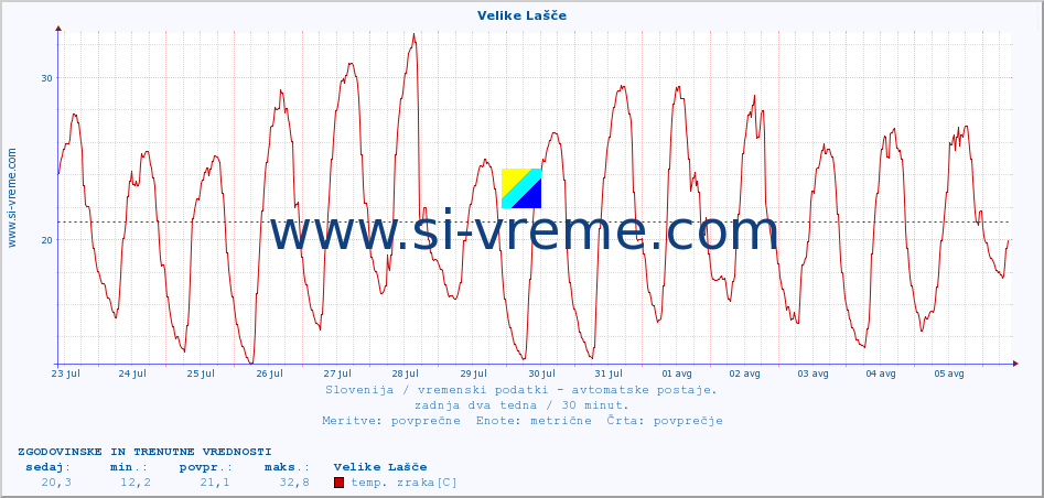 POVPREČJE :: Velike Lašče :: temp. zraka | vlaga | smer vetra | hitrost vetra | sunki vetra | tlak | padavine | sonce | temp. tal  5cm | temp. tal 10cm | temp. tal 20cm | temp. tal 30cm | temp. tal 50cm :: zadnja dva tedna / 30 minut.