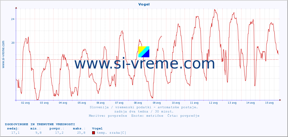 POVPREČJE :: Vogel :: temp. zraka | vlaga | smer vetra | hitrost vetra | sunki vetra | tlak | padavine | sonce | temp. tal  5cm | temp. tal 10cm | temp. tal 20cm | temp. tal 30cm | temp. tal 50cm :: zadnja dva tedna / 30 minut.