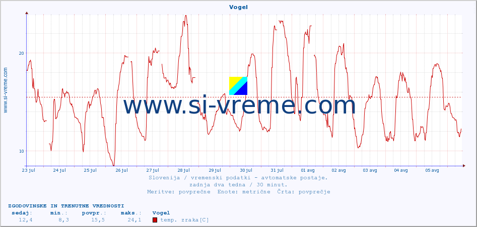 POVPREČJE :: Vogel :: temp. zraka | vlaga | smer vetra | hitrost vetra | sunki vetra | tlak | padavine | sonce | temp. tal  5cm | temp. tal 10cm | temp. tal 20cm | temp. tal 30cm | temp. tal 50cm :: zadnja dva tedna / 30 minut.