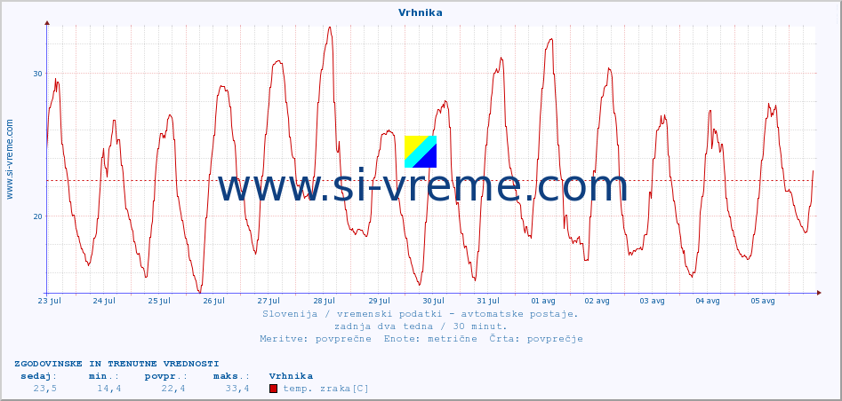 POVPREČJE :: Vrhnika :: temp. zraka | vlaga | smer vetra | hitrost vetra | sunki vetra | tlak | padavine | sonce | temp. tal  5cm | temp. tal 10cm | temp. tal 20cm | temp. tal 30cm | temp. tal 50cm :: zadnja dva tedna / 30 minut.