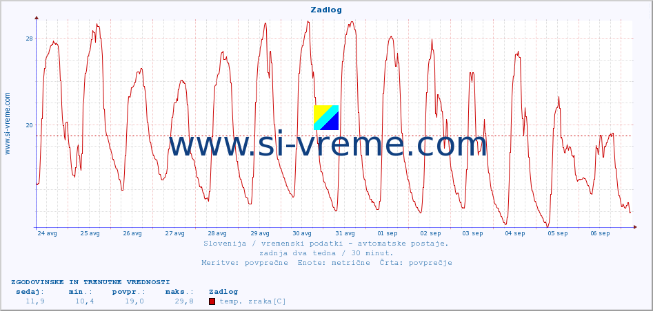 POVPREČJE :: Zadlog :: temp. zraka | vlaga | smer vetra | hitrost vetra | sunki vetra | tlak | padavine | sonce | temp. tal  5cm | temp. tal 10cm | temp. tal 20cm | temp. tal 30cm | temp. tal 50cm :: zadnja dva tedna / 30 minut.