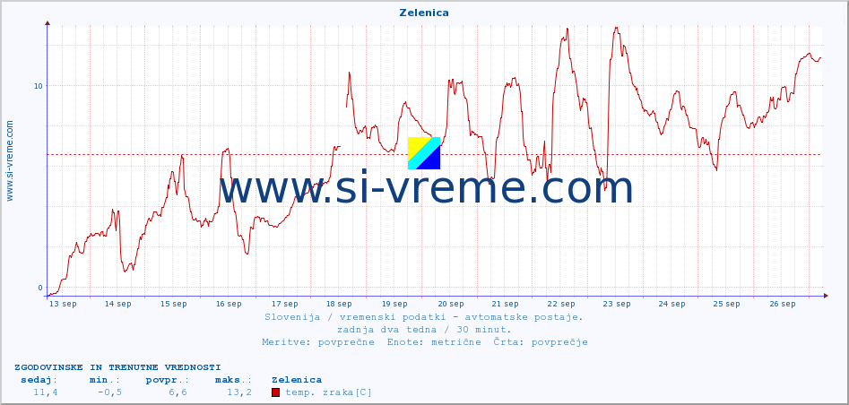 POVPREČJE :: Zelenica :: temp. zraka | vlaga | smer vetra | hitrost vetra | sunki vetra | tlak | padavine | sonce | temp. tal  5cm | temp. tal 10cm | temp. tal 20cm | temp. tal 30cm | temp. tal 50cm :: zadnja dva tedna / 30 minut.