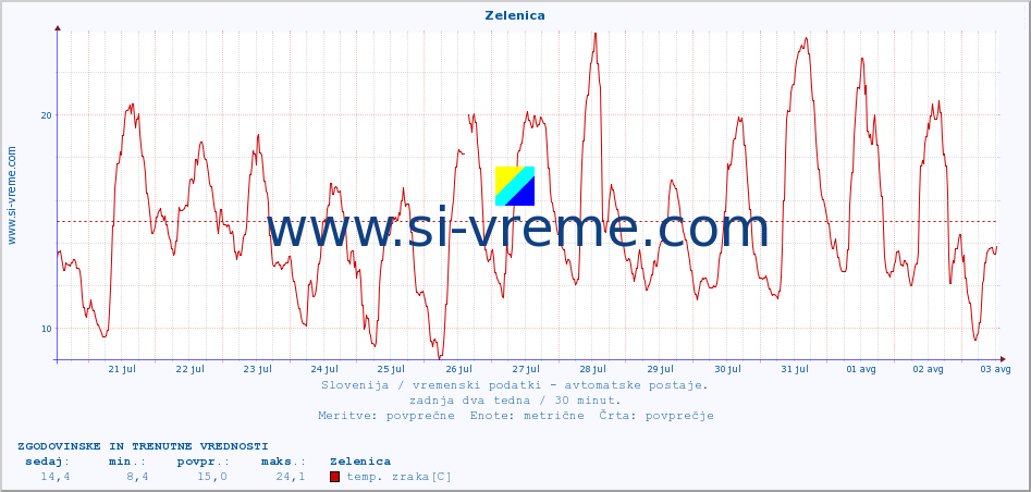 POVPREČJE :: Zelenica :: temp. zraka | vlaga | smer vetra | hitrost vetra | sunki vetra | tlak | padavine | sonce | temp. tal  5cm | temp. tal 10cm | temp. tal 20cm | temp. tal 30cm | temp. tal 50cm :: zadnja dva tedna / 30 minut.